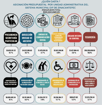 Presupuesto Asignado 2026