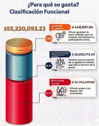 Gráfica Funcional 1